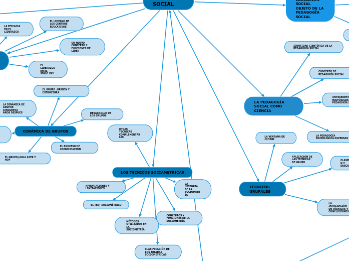 PEDAGOGÍA SOCIAL Y EDUCACIÓN SOCIAL - Mind Map
